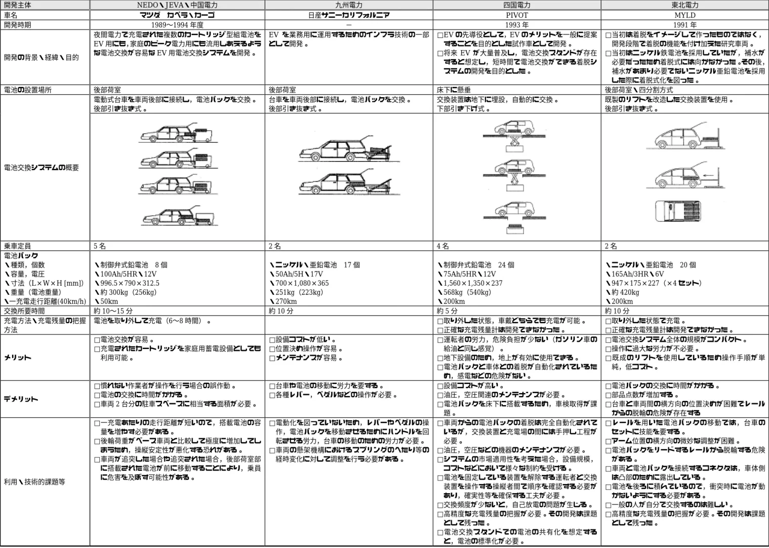 表  ３-３  国内における電池着脱式 EV の開発事例のとりまとめ（その 1）  開発主体  NEDO・JEVA・中国電力  九州電力  四国電力  東北電力  車名 マツダ カペラ・カーゴ 日産サニーカリフォルニア PIVOT MYLD 開発時期 1989 〜 1994 年度 − 1993 年 1991 年 開発の背景・経緯・目的  夜間電力で充電された複数のカートリッジ型組電池をEV用にも，家庭のピーク電力用にも流用しあえるような電池交換が容易なEV用電池交換システムを開発。  EV を業務用に運用す