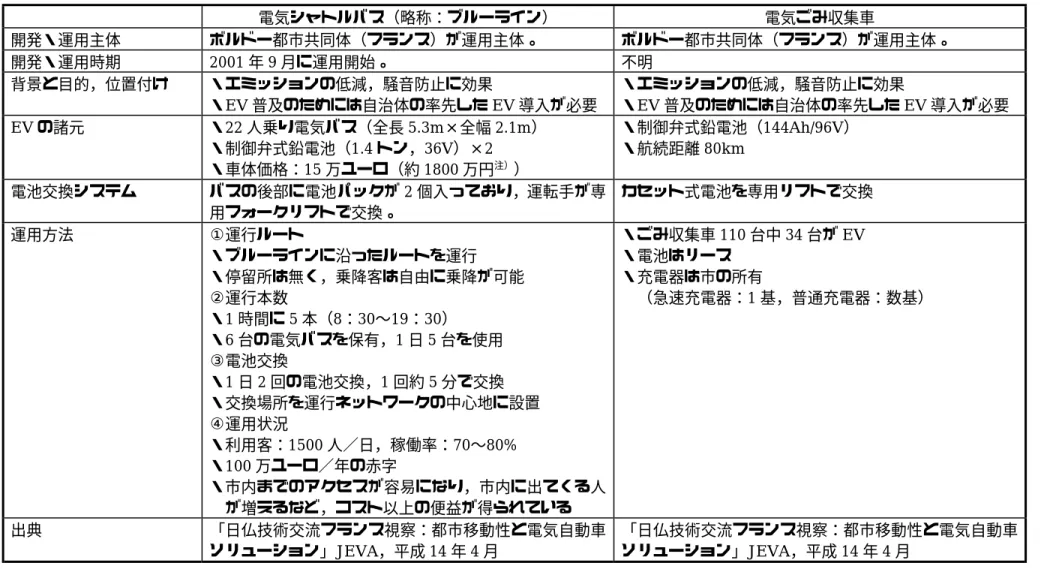 表 ３ - ４ 海外における電池着脱式 EV の開発・利用事例 − 13 − 電気シャトルバス（略称：ブルーライン）  電気ごみ収集車 開発・運用主体 ボルドー都市共同体（フランス）が運用主体。  ボルドー都市共同体（フランス）が運用主体。 開発・運用時期 2001年9月に運用開始。 不明 背景と目的，位置付け ・エミッションの低減，騒音防止に効果 ・EV普及のためには自治体の率先したEV導入が必要 ・エミッションの低減，騒音防止に効果 ・EV普及のためには自治体の率先したEV 導入が必要 EVの諸元 ・2