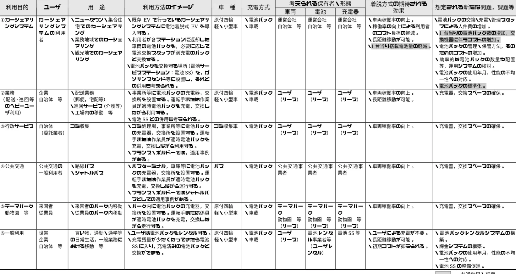 表  ３-５    電池着脱式 EV の全体的な利用形態・イメージ  考えられる保有者・形態 利用目的  ユーザ  用 途  利用方法のイメージ  車 種  充電方式  車両 電池 充電器 着脱方式の期待される効果 想定される新たな問題，課題等  ①カーシェアリ ングシステム  カ ー シ ェ アリ ン グ シ ス テ ム の 利 用 者  ・ニュータウン・集合住宅 で の カ ー シ ェ ア リング ・業務地域でのカーシェ アリング  ・観光地でのカーシェア リング  ・既存 EV で行っているカーシェア