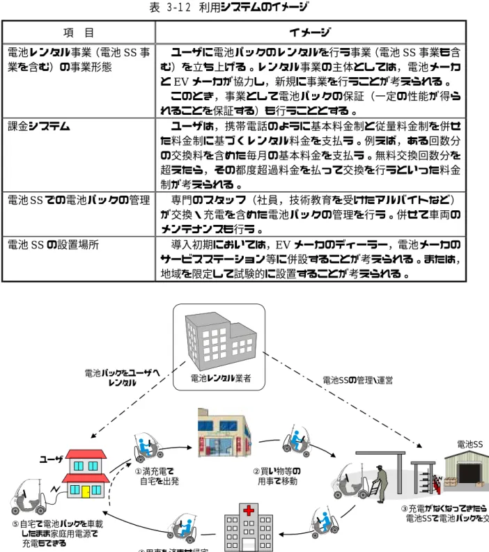 表 ３ - １２ 利用システムのイメージ 項    目  イメージ  電池レンタル事業（電池 SS 事 業を含む）の事業形態  ユーザに電池パックのレンタルを行う事業（電池 SS 事業も含む）を立ち上げる。レンタル事業の主体としては，電池メーカ と EV メーカが協力し，新規に事業を行うことが考えられる。  このとき，事業として電池パックの保証（一定の性能が得ら れることを保証する）も行うこととする。  課金システム  ユーザは，携帯電話のように基本料金制と従量料金制を併せ た料金制に基づくレンタル料金を支