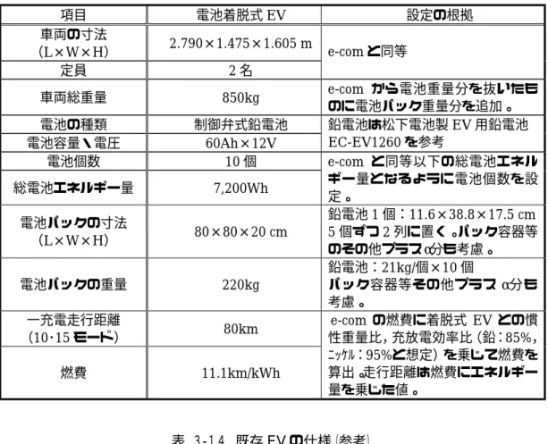 表 ３ - １３ 電池着脱式 EV の仕様 項目  電池着脱式 EV  設定の根拠  車両の寸法  （L×W×H）  2.790×1.475×1.605 m  定員 2 名 e-com と同等  車両総重量 850kg e-com から電池重量分を抜いたも のに電池パック重量分を追加。 電池の種類  制御弁式鉛電池  電池容量・電圧 60Ah×12V  鉛電池は松下電池製 EV 用鉛電池 EC-EV1260を参考  電池個数  10 個 総電池エネルギー量 7,200Wh  e-com と同等以下の総電池エ