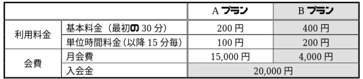 表 ３ - １９ 料金体系の設定 A プラン  B プラン  基本料金（最初の 30 分） 200 円  400 円  利用料金 単位時間料金（以降 15 分毎）  100 円 200 円 月会費 15,000 円  4,000 円  会費  入会金  20,000 円  3） 運営状況に関する条件  運営状況に関する各種条件を表 3-20 に示す。基本的には横浜 MM21 地区で行われ た実証実験の第 6 ステップ（平成 14 年 1 月〜3 月）の事業規模を想定した。  表 ３ - ２０ 運営状況の設定