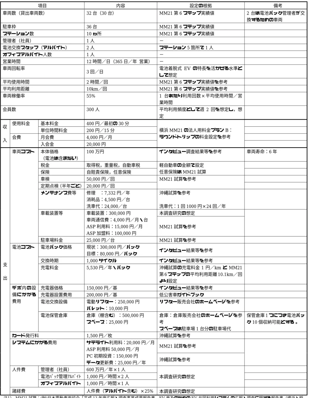 表 ３ - ２２ 設定した条件のまとめ 項目  内容  設定の根拠  備考  車両数（貸出車両数） 32 台（30 台） MM21 第 6 ステップ実績値  2 台は電池パック管理者が交 換するための車両  駐車枠  36 台  MM21 第 6 ステップ実績値 ステーション数 10 ヵ所 MM21 第 6 ステップ実績値  管理者（社員）  1 人  −  電池交換スタッフ（アルバイト）  2 人  ステーション 5 箇所で 1 人  オフィスアルバイト人数  1 人  −  営業時間 12 時間／日（3