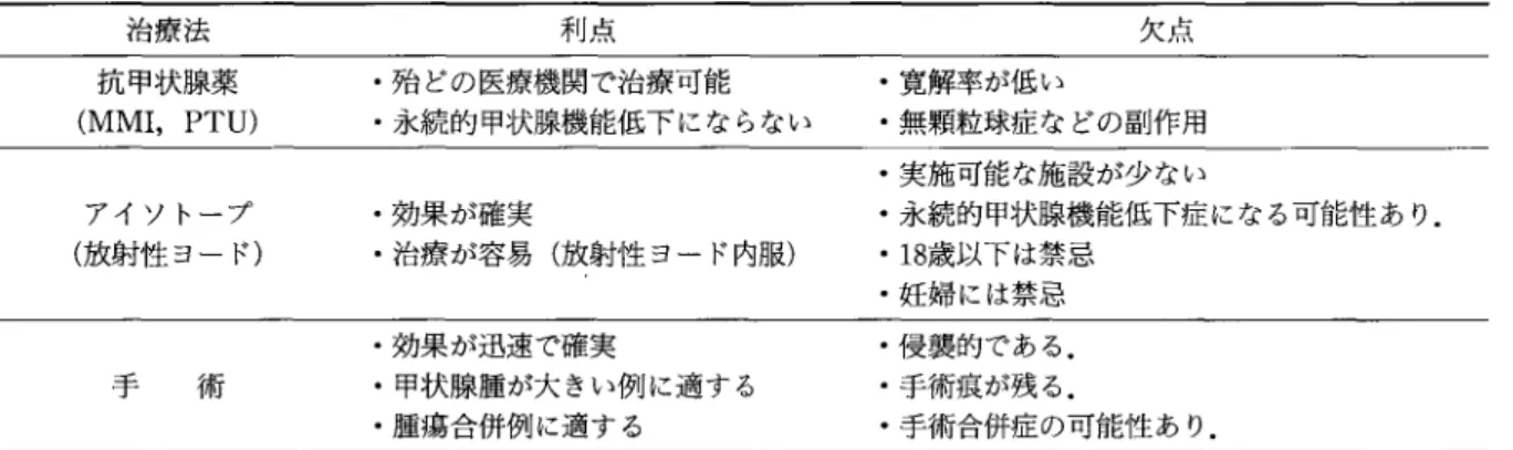 表 5 パセドウ病治療法の利点と欠点 治療法 利点 欠点 抗甲状腺薬 ・殆どの医療機関で治療可能 ・寛解率が低い (MMI ，  PTU)  ・永続的甲状腺機能低下にならない ・無頼粒球症などの副作用 ‑実施可能な施設が少ない ‑効果が確実 ‑永続的甲状腺機能低下症になる可能性あり.アイソトープ (放射性ヨード) ・治療が容易(放射性ヨード内服) .18 歳以下は禁忌 .妊婦には禁忌 手 術 ‑効果が迅速で確実 .甲状腺腫が大きい例に適する .腫場合併例に適する 6 に示した.抗甲状腺薬は t h i a 