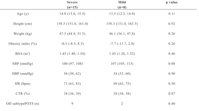 Table 4    Comparison of the patient profiles between the Severe and Mild groups