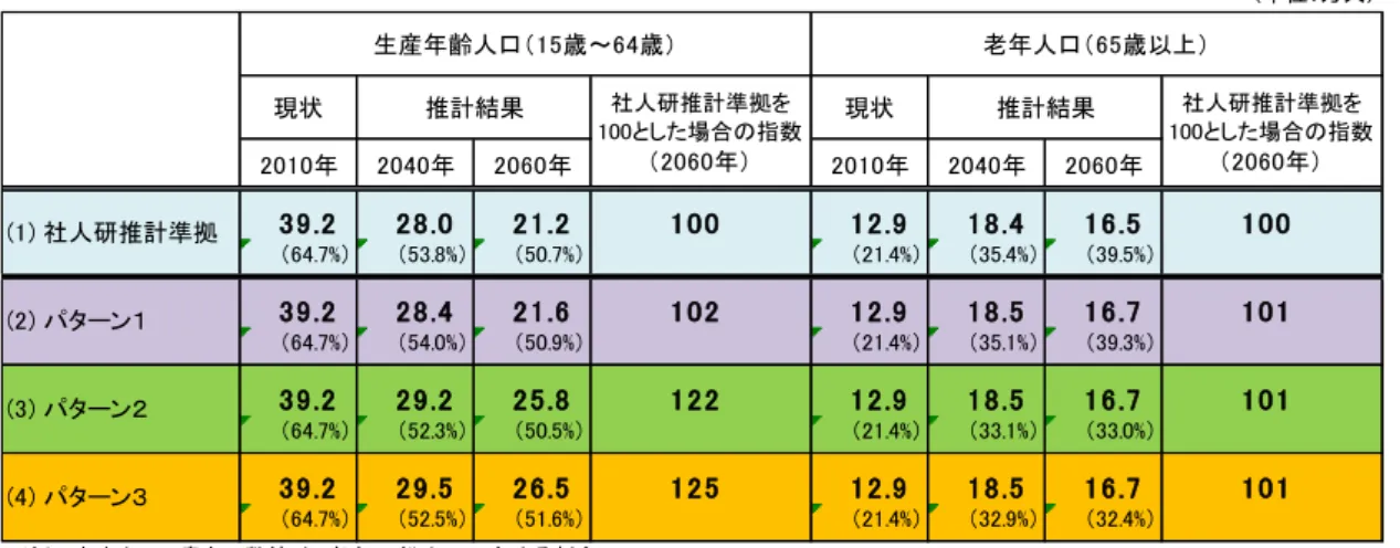 表 6 結 果 を 15 以 年 齢 階 級 別 に 見 、 表 9 す 2010 成 22 年 2040 成 52 年 ま 生産 年 齢 人 口 変 化を 見 、 社 人 研 推 計 準 拠 、39.2 万 人 28.0 万 人 11.2 万 人 減 少 率 に し △28.6％ し ま す 、出 生 率 昇 し 、 に 人 口移 動 均 衡 パ タ ン 3 す 、2040 年に 29.5 万 人 、 減 少 9.7 万 人 率 に し △24.7％ 、1.5 万 人 3.9％ 改 善 す に ま す 同