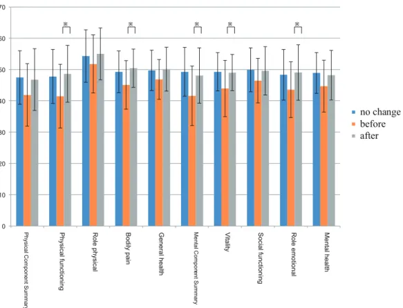 Figure 2 shows QOL comparison between the no change drug group and change drug group  (before, after)