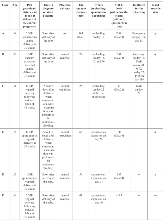 Table 1.    Summary of the six cases with retained placenta. S-hCG; serum human chorionic gonadotrophin, G; gravidity, P; parity, UAE; 