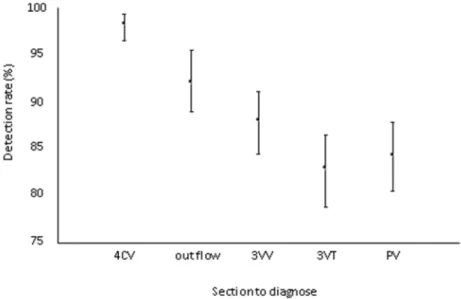 Table 2 shows the pre- and postnatal diagnosis  results  of  CHD  using  the  STIC  method