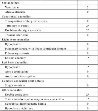 Table 3 shows the postnatal CHD diagnosis re- re-sults. A total of 11 infants had CHD, 2 had VSD  with a small defect not requiring hospitalization,  and 9 had severe CHD requiring hospitalization