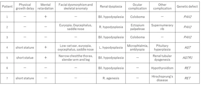 Table 1  Clinical features and mutated genes in patients with renal dysplasia 