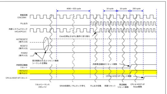 図 2.2  パワー ON 時のリセットタイミングチャート