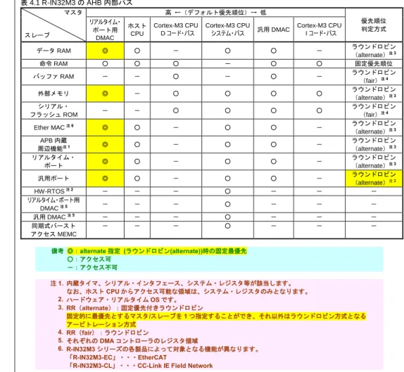 表 4.1 R-IN32M3 の AHB 内部バス  マスタ  スレーブ  高 ←（デフォルト優先順位）→  低  優先順位 判定方式 リアルタイム・ ポート用 DMAC  ホスト CPU  Cortex-M3 CPU   Dコード・バス  Cortex-M3 CPU 