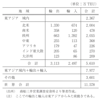 表 1  2011 年世界のコンテナ荷動き量 （単位：万 TEU） 地 域 輸 出 輸 入 合 計 東アジア 域内 2,367 北米 南米 欧州 中東 アフリカ インド亜大陸 大洋州 1,330 358663255179205123 6741201,392113476586 2,004 4782,055368226270209 合 計 3,113 2,497 5,610 東アジア域内＋輸出＋輸入 7,977 その他 3,601 世 界 合 計 11,578 （出所）  商船三井営業調査室資料より筆者作成。 