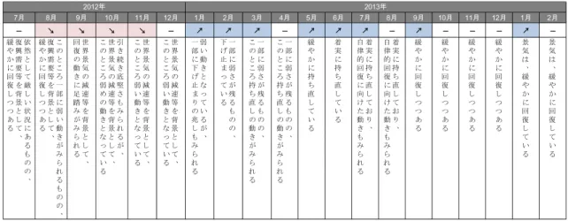 図表 1-1-5  内閣府「月例経済報告」における景気の基調判断  （出典）内閣府「月例経済報告」 (2)   建設投資全体の見通し  当研究所は 2014 年 1 月 30 日に公表した「建設経済モデルによる建設投資の見通し（2014 年 1 月推計）」において、 2013 年度の名目建設投資を前年度比 12.7％増の 49 兆 4,500 億 円、2014 年度の名目建設投資を同△1.1％の 48 兆 9,200 億円と予測した。  政府建設投資は、公共投資の削減で減少が続いてきたが、 2011 年度に