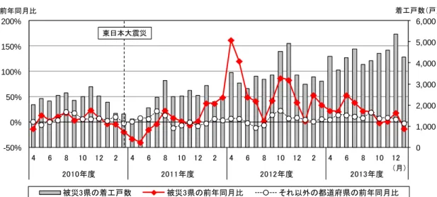 図表 1-1-24  被災 3 県およびそれ以外の都道府県における住宅着工戸数の推移  （出典）国土交通省「建築着工統計調査報告」  （被災 3 県の非住宅建築は、本格化している復興の動きにより大幅増）  図表 1-1-25 は、被災 3 県（岩手県、宮城県、福島県）およびそれ以外の都道府県につい て、非住宅建築着工床面積（公共・民間計）と前年同月比の推移を示したものである。  2013 年 4 月‐2014 年 1 月（10 ヶ月間）の非住宅建築着工床面積の累計は、全国では前 年同期比 10.9％増となっ