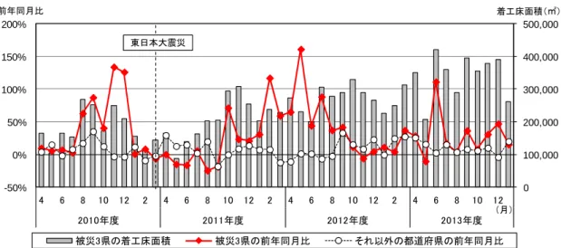 図表 1-1-25  被災 3 県およびそれ以外の都道府県における  非住宅建築着工床面積（公共・民間計）の推移 （出典）国土交通省「建築着工統計調査報告」 図表 1-1-26  被災 3 県における非住宅建築着工床面積  （公共・民間計）の使途別推移と寄与度  （出典）国土交通省「建築着工統計調査報告」  0  100,000 200,000 300,000 400,000 500,000 -50%0%50%100%150%200%46810122468101224681012246810122010年度