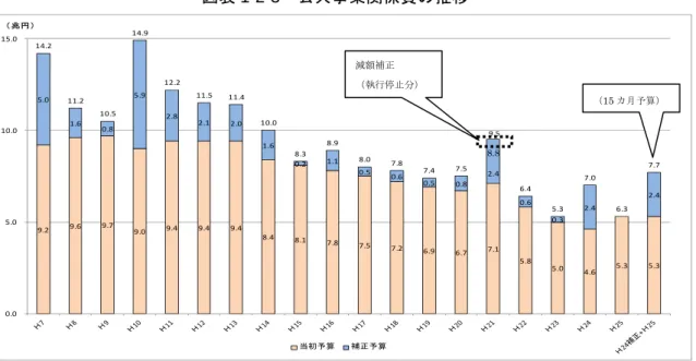 図表 1-2-3  公共事業関係費の推移 4 （出典）国土交通省提供資料を基に当研究所で作成  1.2.2    予算の契約状況                    本項では、予算の契約状況について考察していくこととするが、後述する「政府建設投 資」と「公共工事前払金保証統計 5 」の相関性の高さを用いて予算の契約状況を推測する。 (1)  政府建設投資と前払金保証統計の関連性 ①政府建設投資 政府建設投資とは、国内の公共事業等に関する建設活動の実績及び見通しを出来高ベー スで推計したもので、事業別の予算