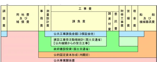 図表 1-2-4  公共事業関係費予算の予算区分（概略）による比較 6 （出典）東日本建設業保証株式会社「公共工事前払金保証統計の見方」  ②公共工事前払金保証統計 公共工事前払金保証統計（以下、 「前払金保証統計」という）は、前払金保証実績（請負 金額）から、公共工事の発注動向を把握することを目的として、3 保証会社が合同で毎月 発表している統計資料 7 であり、速報性に優れている。  図表 1-2-4 の公共事業関係費予算のうち、前払金保証統計は「調査費」 ・ 「測量設計費」・ 「工事費（請負費）」 ・