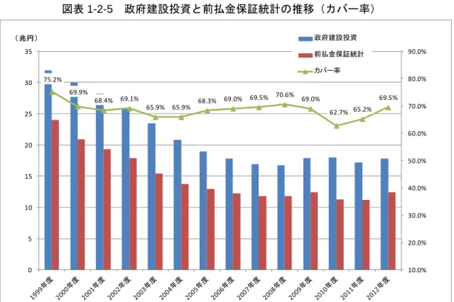 図表 1-2-5  政府建設投資と前払金保証統計の推移（カバー率） （出典）国土交通省「建設投資見通し」及び 3 保証会社「前払金保証統計」を基に当研究所にて作成  （ 注 ）2012 年度の政府建設投資額は当研究所見通し額 (2)   契約状況の推測 図表 1-2-6 は、1999 年～2012 年度までの前払金保証統計カバー率の実績を基に、直近 14 年間のカバー率平均を算出した。結果、カバー率平均は 68.5％となっている。  当研究所は 2012 年度の政府建設投資額を 17 兆 8,200 億円、