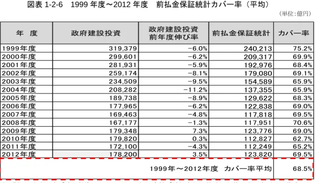 図表 1-2-6  1999 年度～2012 年度  前払金保証統計カバー率（平均）  （出典）国土交通省「建設投資見通し」及び 3 保証会社「前払金保証統計」を基に当研究所にて作成  （ 注 ）2012 年度の政府建設投資額は当研究所見通し額 図表 1-2-7 は、前払金保証統計の各年度計を 100 とした場合、2 月末時点の割合（達成 度）を比較したものである。 2009 年～2012 年度の 2 月末時点達成度は一貫して 80％台後 半～90.0％となっているが、2013 年度は 93.3％と例年に比