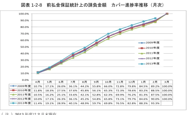 図表 1-2-8 は、前払金保証統計上の請負金額のカバー進捗率推移（月次）を比較したグ ラフであるが、このグラフにおいても、 2013 年度は例年に比べ高い水準で推移しているこ とが確認できる。  図表 1-2-8  前払金保証統計上の請負金額  カバー進捗率推移（月次）  （ 注 ）2013 年度は 2 月末現在  （出典）国土交通省「建設投資見通し」及び 3 保証会社「前払金保証統計」を基に当研究所にて作成  1.2.3    円滑な工事進捗を遅らせる不安要素  前項の通り、 2013 年度の予算の契約