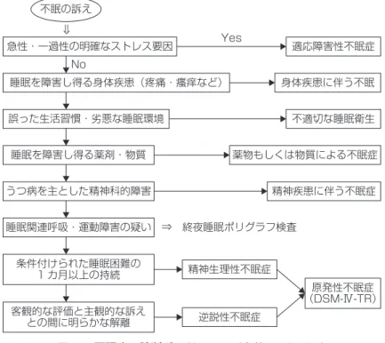 図 1. 不眠症の診断ガイドライン（文献 3 より引用）不眠の訴え⇒急性・一過性の明確なストレス要因No睡眠を障害し得る身体疾患（疼痛・瘙痒など）誤った生活習慣・劣悪な睡眠環境睡眠を障害し得る薬剤・物質うつ病を主とした精神科的障害睡眠関連呼吸・運動障害の疑い ⇒ 終夜睡眠ポリグラフ検査Yes 適応障害性不眠症身体疾患に伴う不眠不適切な睡眠衛生 薬物もしくは物質による不眠症精神疾患に伴う不眠症精神生理性不眠症逆説性不眠症原発性不眠症 （DSM-Ⅳ-TR）条件付けられた睡眠困難の1 カ月以上の持続客観的な評価と