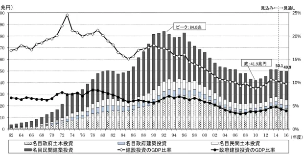 図表 1-1-2  名目建設投資と名目 GDP 比率の推移  （出典）名目建設投資は、2014 年度までは国土交通省「平成 27 年度  建設投資見通し」 、 2015・16 年度は当研究所「建設経済モデルによる建設投資の見通し（2016 年 1 月推計）」による。 図表 1-1-3  実質建設投資の推移  （出典）実質建設投資は図表 1-1-2 と同様  （  注  ）実質建設投資は 2005 年度基準  図表 1-1-4 は、建設業就業者数の推移を示したものである。 2010 年度を底に回復しつつ ある
