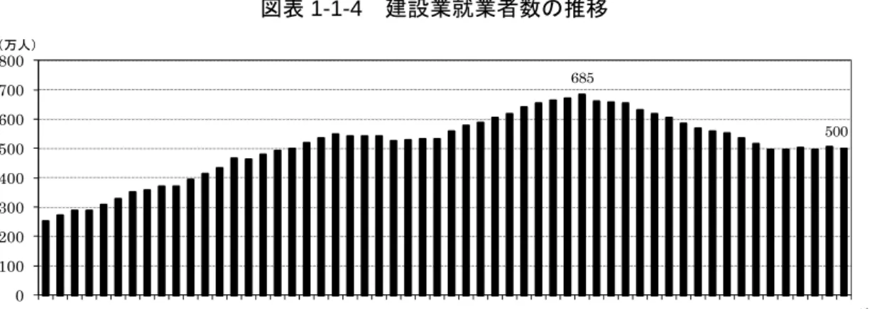 図表 1-1-4  建設業就業者数の推移  （出典）総務省「労働力調査」 1.1.2    国内建設投資の見通し    当研究所が2016年1月27日に公表した「建設経済モデルによる建設投資の見通し（2016 年1月推計）」に基づいて、 2015年度・ 2016年度の国内建設投資の見通しについて記述する。  (1)   マクロ経済の動向  東日本大震災発生後の停滞から持ち直し、緩やかに回復しつつある日本経済は、企業収 益の拡大、雇用・所得環境の改善等により、設備老朽化に伴う設備投資や個人消費の拡大 が見込ま