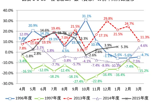 図表 1-1-16  住宅着工戸数（貸家）の前年同月比推移 （出典）国土交通省「建築着工統計調査」  また、図表 1-1-17 は賃貸住宅 3 社 3 の受注速報平均の前年同月比推移である。 2013 年 9 月ピーク時の前年同月比 47.3％増に対する反動減により、2014 年 9 月は大幅に減少した ものの、翌月にはプラスに転じて推移していた。 2015 年 10 月、 12 月はマイナスとなった ものの、2016 年 1 月はプラスに転じるなど、依然として相続増税対策によると思われる 受注の好調が継続