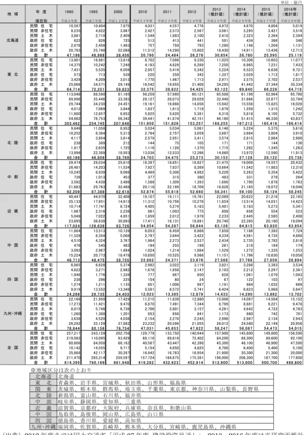 図表 1-1-28  地域別の建設投資額  （出典）2012 年度までは国土交通省「平成 27 年度  建設投資見通し」 、2013‐2016 年度は当研究所推計  （  注  ）なお、沖縄県は国土交通省「建設総合統計年度報」の地域区分に合わせて九州に合算し、 「九州・ 沖縄」としている。  単位：億円年　度1990199520002010201120122013（推計値）2014（推計値）2015（推計値）2016年（推計値）項目別平成２年度平成７年度平成１２年度平成２２年度平成２３年度平成２４年度平成２