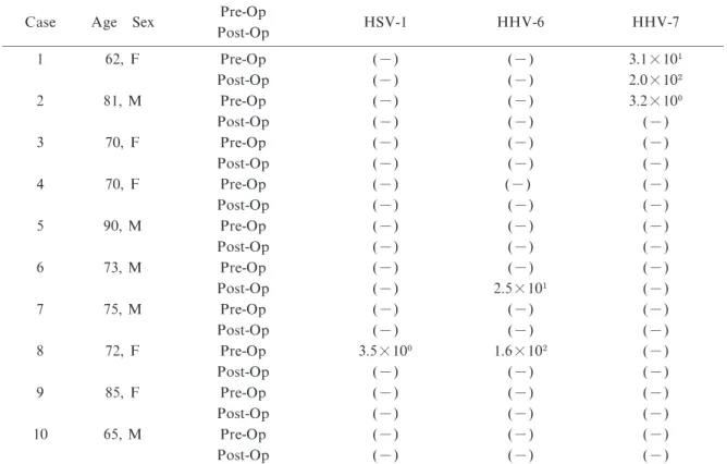 Table 1 shows the DNA copy number detected in the tears before and after PEA  ＋ IOL. The maximum amounts of DNA detected were 1.6  × 10 copies / sample  for HHV-6  and  2.0 ×10 copies / sample for HHV-7 (Table 1)