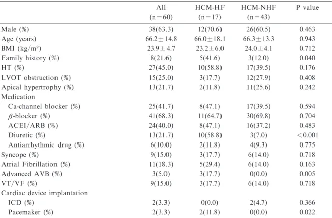Table 2   CMR findings   HCM-HF   HCM-NHF   P value LV EDV (ml)   141.8 ±53.2   121.9±31.2   0.077 LV ESV (ml)   82.3 ±58.8   53.4 ±19.9   0.006 LV EF (%)   46.6 ±2.8   56.3 ±1.8   0.005 LV wall thickness (mm)   average   12.3 ±1.7   11.4 ±1.9   0.107 maxi