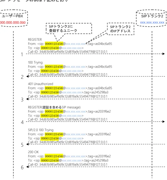 図 6:  SIPトランク2へユーザーPBX の情報を登録する時の SIP message