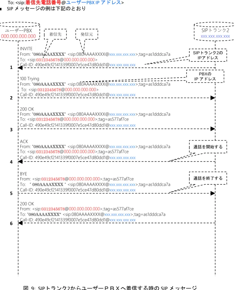 図 9:  SIPトランク2からユーザーＰＢＸへ着信する時の SIP メッセージ