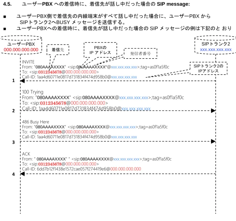 図 10: ユーザーPBX への着信時に、着信先が話し中だった場合の SIP message