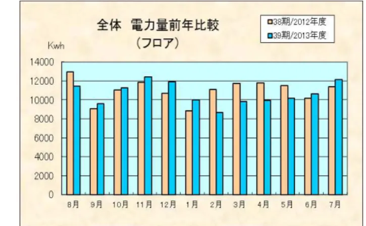 図 5.1(1)-1 各フロアのフロア電力比較 