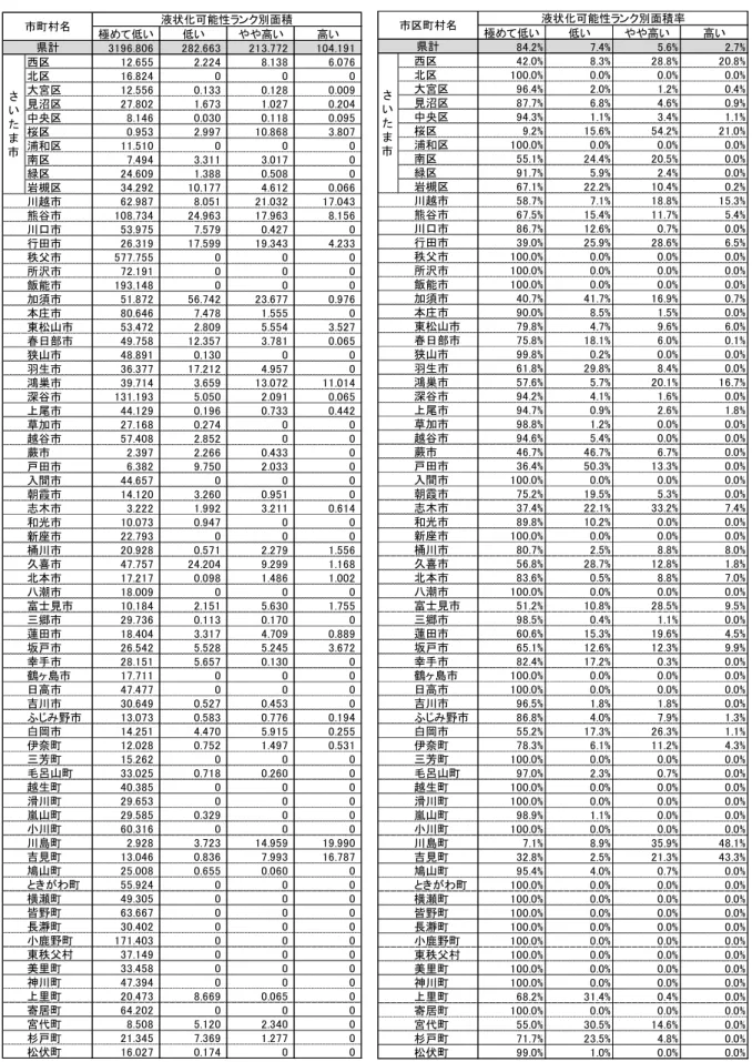表 5.4-3(6)  市区町村別液状化可能性別面積・面積率一覧表  ＜関東平野北西縁断層帯地震（破壊開始点：南）＞  極めて低い 低い やや高い 高い 3196.806 282.663 213.772 104.191 西区 12.655 2.224 8.138 6.076 北区 16.824 0 0 0 大宮区 12.556 0.133 0.128 0.009 見沼区 27.802 1.673 1.027 0.204 中央区 8.146 0.030 0.118 0.095 桜区 0.953 2.997 1