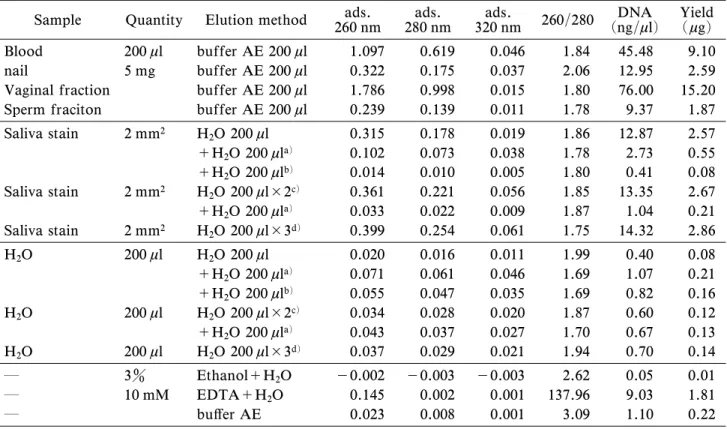Table 1 The amount of DNA recovery from each forensic samples by using QIAamp DNA mini kit.