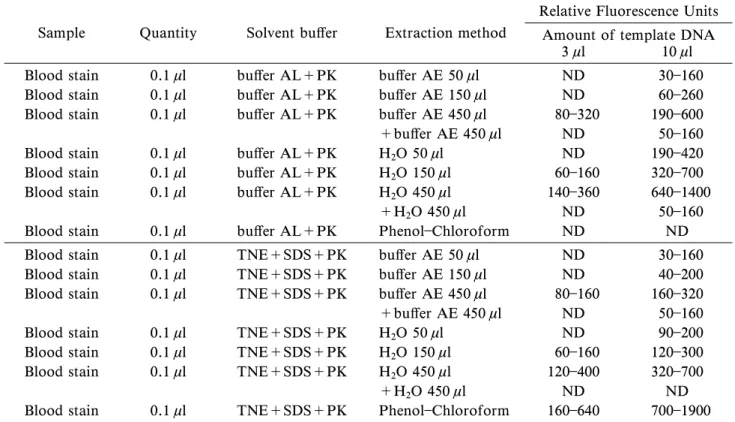 Table 3 The amount of DNA recovery from bloodstain by using QIAamp DNA mini kit.