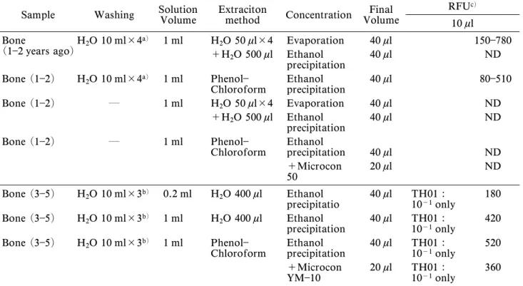 Table 4 The amount of DNA recovery from bone by using QIAamp DNA mini kit.
