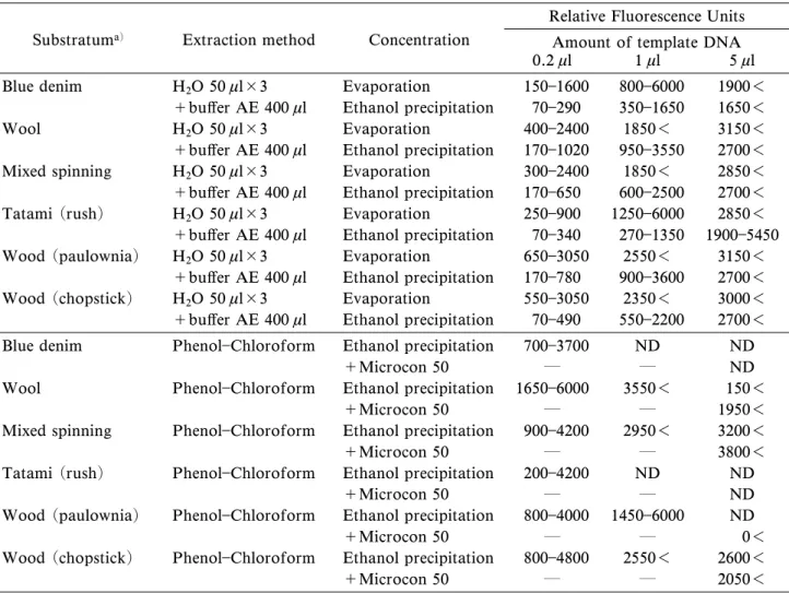 Table 5 EŠect of substrata on DNA typing by PCR ampliˆcation from bloodstains.
