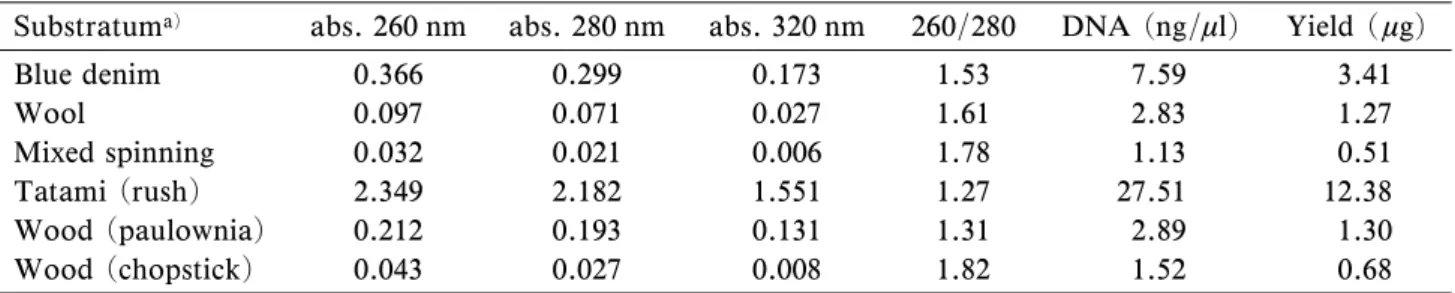 Table 6 The amount of DNA recovery with Phenol Chloroform extraction method from various substrate.