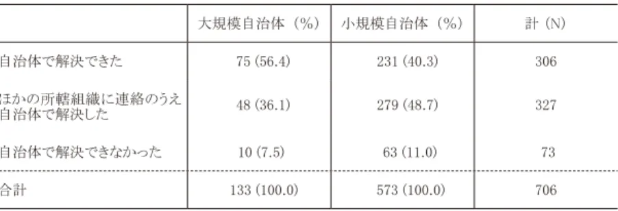 表 2 の結果は「中央・地方政府のなかで，誰がどの資源や法規を用いて， 問題を解決するか」という「ガバメント」上の行政統制が未整備な現状を 示唆している。都市部の大規模自治体の 56.4％が，この問題を「自治体 内で解決できた」と回答したのに対して，農村部の小規模自治体で同じ回 答をした割合は 4 割にとどまる。公害問題への対応能力には自治体規模 による差があり，小規模自治体では「ほかの所轄組織に連絡のうえ，自治 体で解決した」とする回答が 48.7％ともっとも頻度が高かった（大規模 自治体は 36.1％が