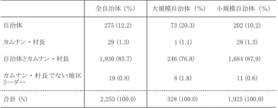 表 2 の結果は「中央・地方政府のなかで，誰がどの資源や法規を用いて， 問題を解決するか」という「ガバメント」上の行政統制が未整備な現状を 示唆している。都市部の大規模自治体の 56.4％が，この問題を「自治体 内で解決できた」と回答したのに対して，農村部の小規模自治体で同じ回 答をした割合は 4 割にとどまる。公害問題への対応能力には自治体規模 による差があり，小規模自治体では「ほかの所轄組織に連絡のうえ，自治 体で解決した」とする回答が 48.7％ともっとも頻度が高かった（大規模 自治体は 36.1％が