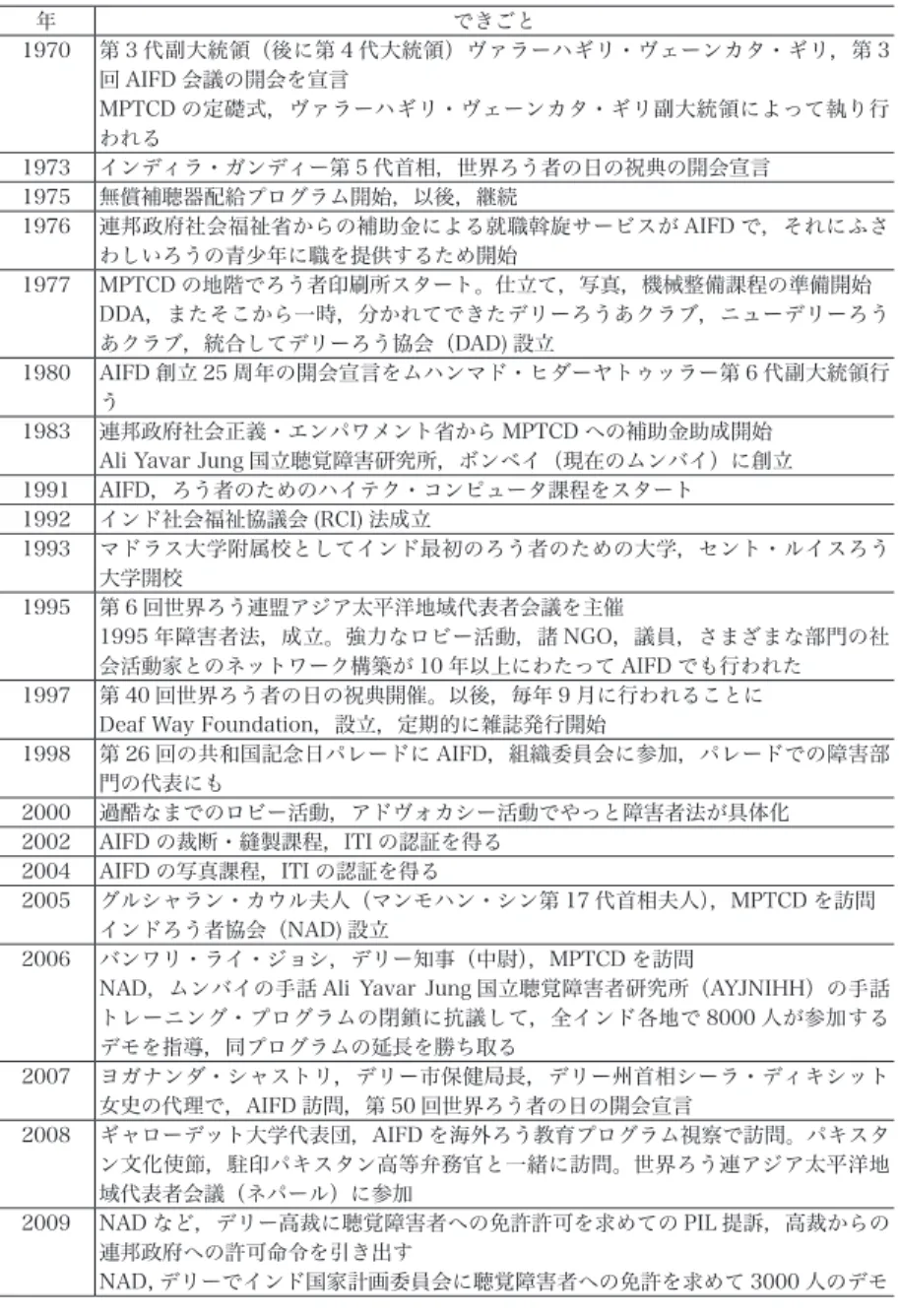 表 4 　インドのろう団体関連歴史年表
