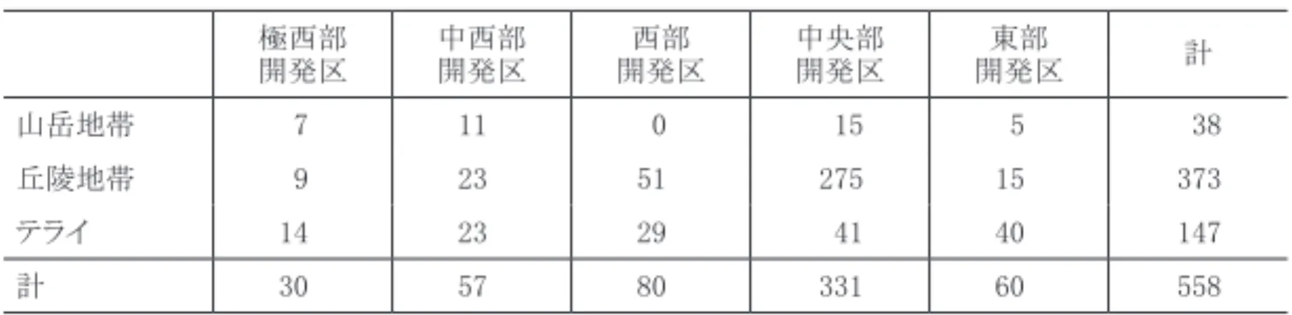 表 4 　社会福祉評議会登録障害者団体の分布（2009 年 6 月 18 日現在）