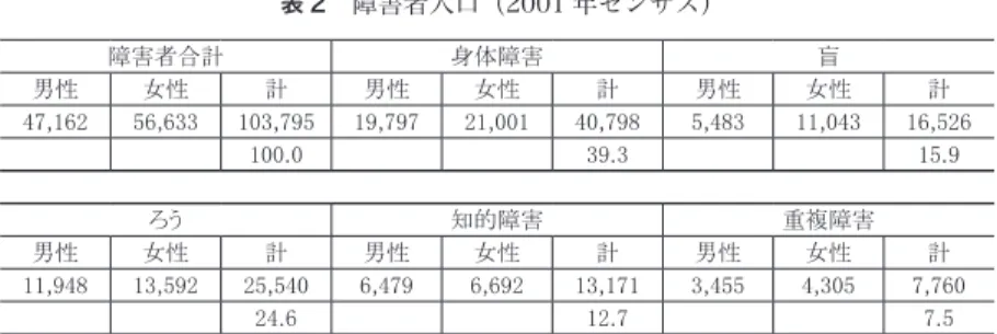 表 3 　障害者調査結果（7 万 5994 人）