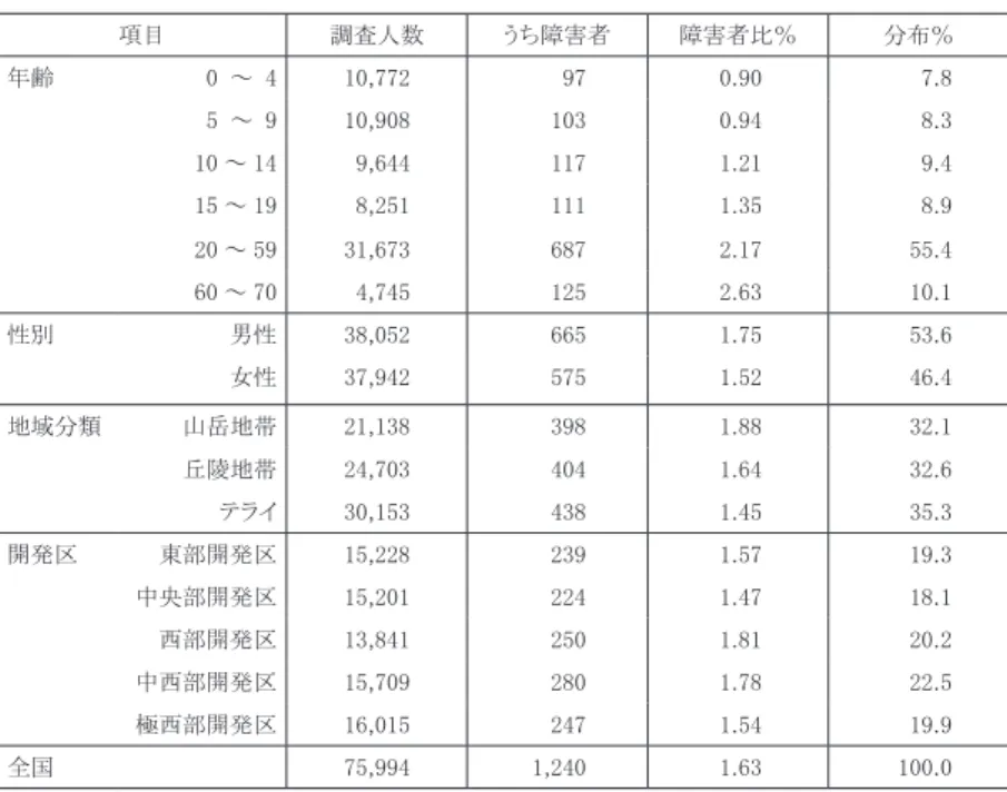 表 3 　障害者調査結果（7 万 5994 人）