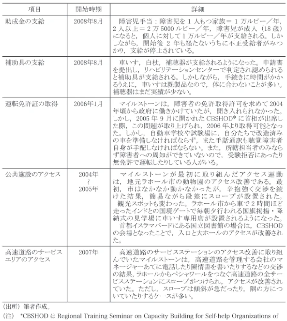 表 1 　IL 運動により獲得した制度とアクセスの改善